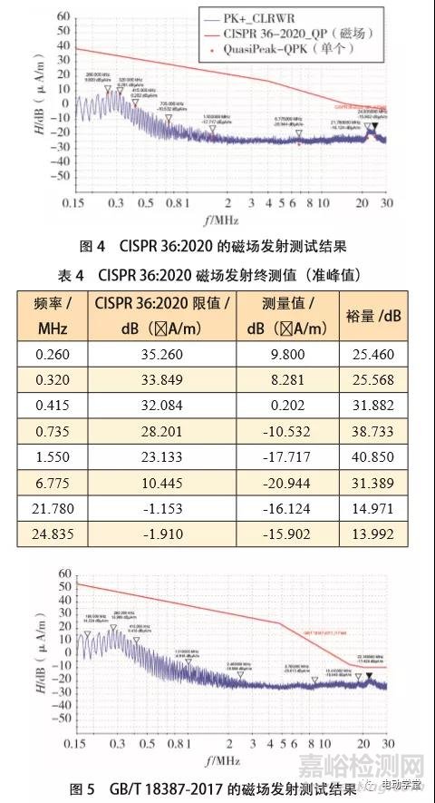 EMC新能源电动汽车30MHz以下磁场辐射骚扰标准解析与验证