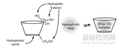 环糊精包合物在药物增溶中的作用及在药物研发中的应用