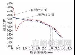 轧钢机渗碳淬火齿轮磨削裂纹产生原因及预防措施