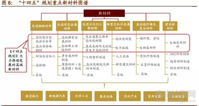 盘点最具发展潜力的7大新材料产业