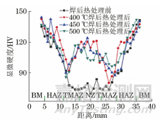 焊后热处理对Cu-Cr-Zr合金搅拌摩擦焊接头组织与力学性能的影响