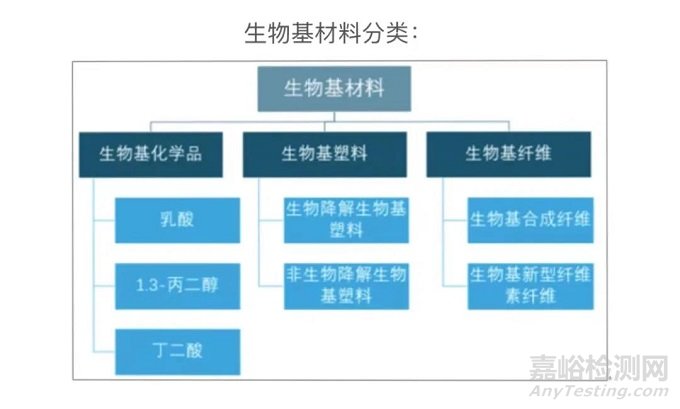 2020年中国生物基材料概况