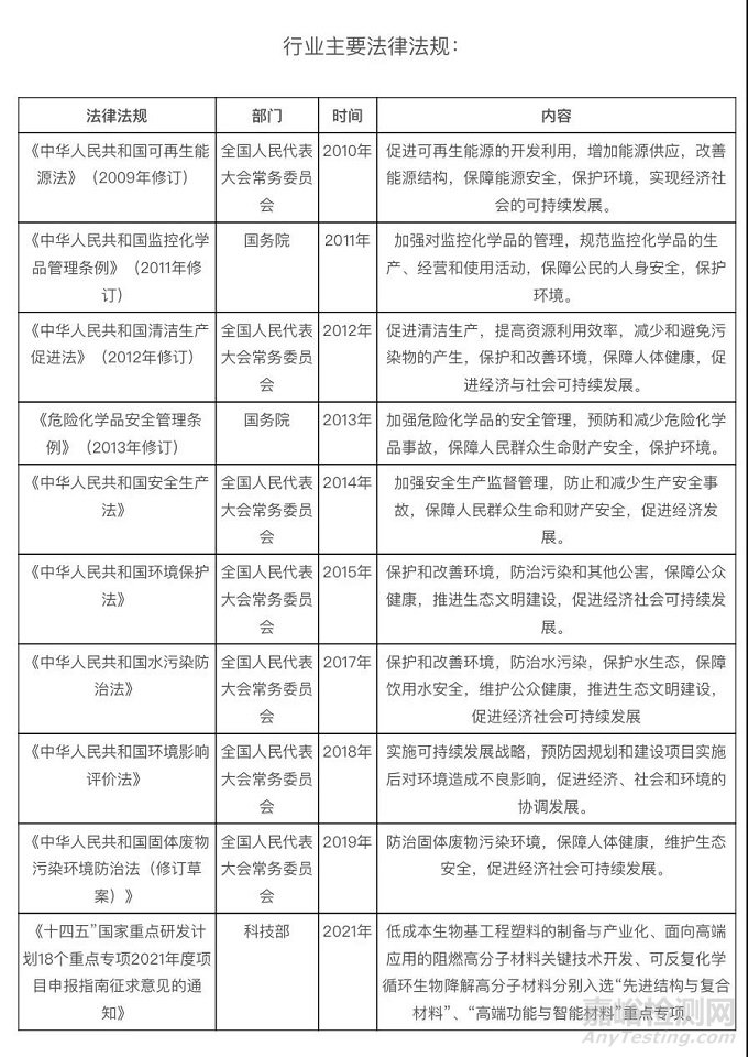 2020年中国生物基材料概况