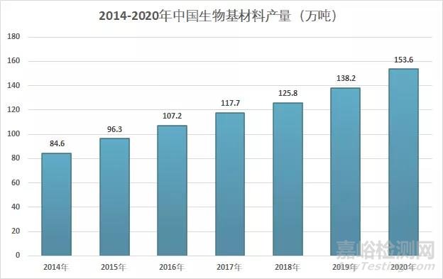 2020年中国生物基材料概况