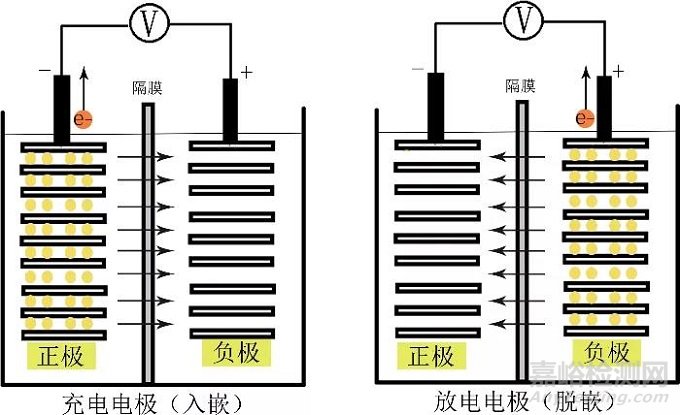 锂离子电池充放电工作原理图