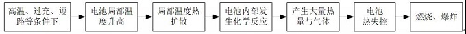 基于环境试验设备的锂离子电池燃爆特性分析