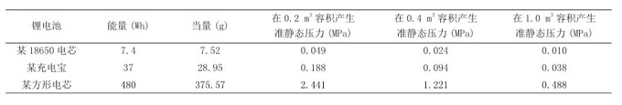 基于环境试验设备的锂离子电池燃爆特性分析