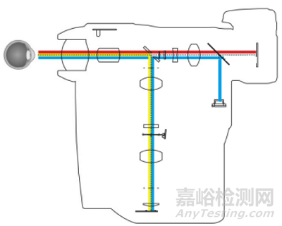 眼底照相机的研发实验要求、相关标准及主要风险