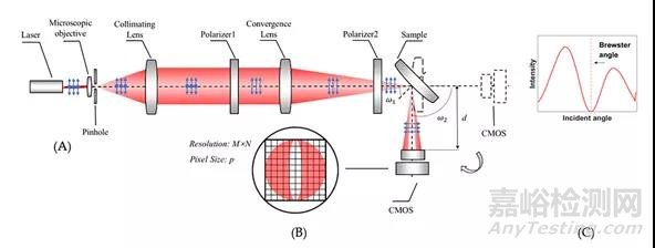 《基于布儒斯特定律与会聚激光束的任意形状光学元件折射率检测》