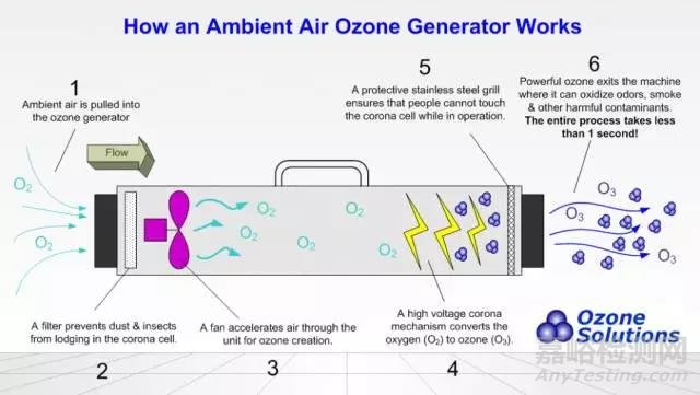 如何进行臭氧消毒