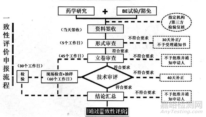 一致性评价现场检查要点