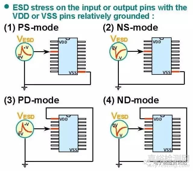 ESD的测试与保护方法