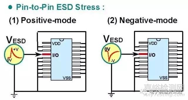 ESD的测试与保护方法