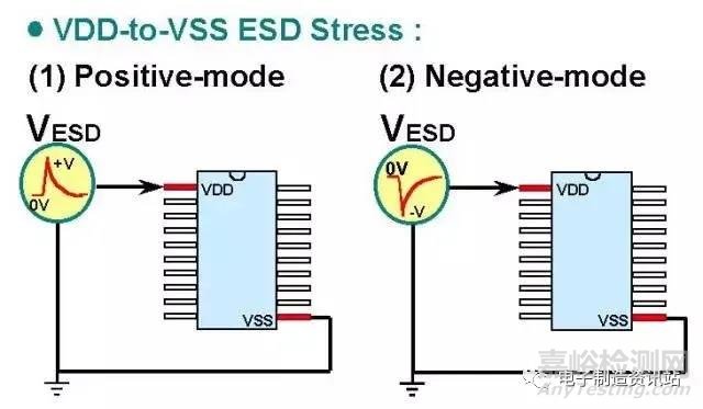 ESD的测试与保护方法