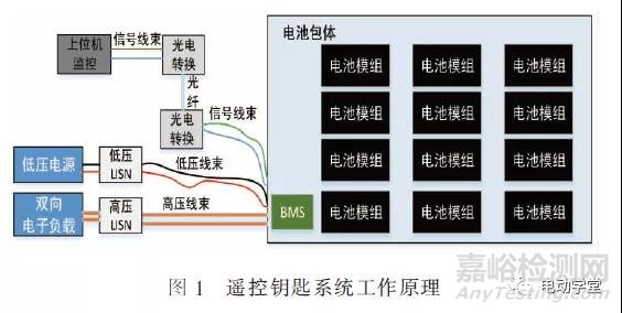 新能源汽车动力电池及其管理系统的电磁兼容测试与整改案例