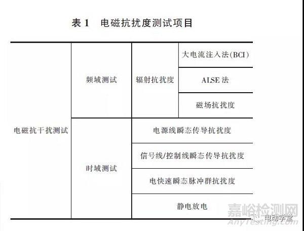 新能源汽车动力电池及其管理系统的电磁兼容测试与整改案例