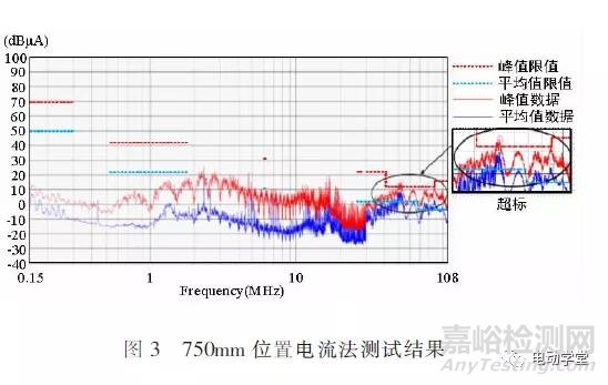 新能源汽车动力电池及其管理系统的电磁兼容测试与整改案例