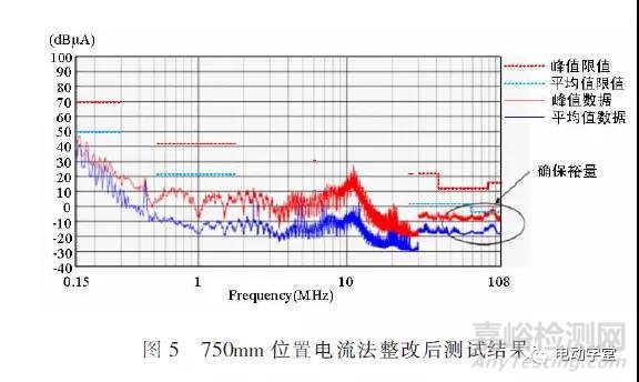 新能源汽车动力电池及其管理系统的电磁兼容测试与整改案例