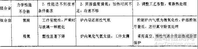 金属热处理过程中的硬度、力学性能及组织不合格问题解析