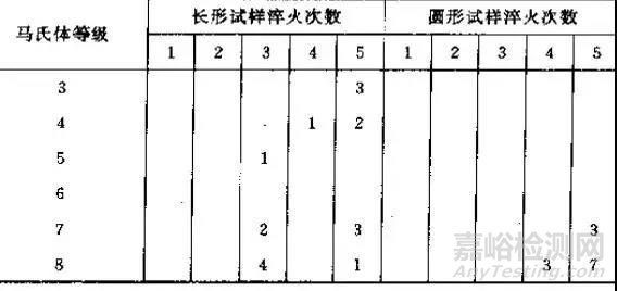 金属热处理过程中的硬度、力学性能及组织不合格问题解析