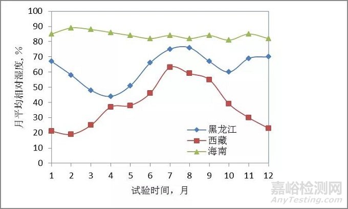 典型大气环境下新型纤维增强复合材料环境适应性分析