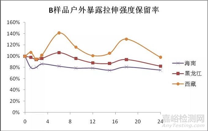 典型大气环境下新型纤维增强复合材料环境适应性分析