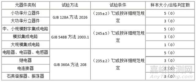 国内外军用元器件超期复验要求