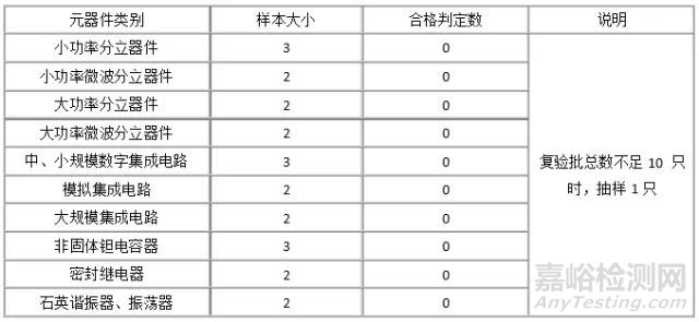 国内外军用元器件超期复验要求