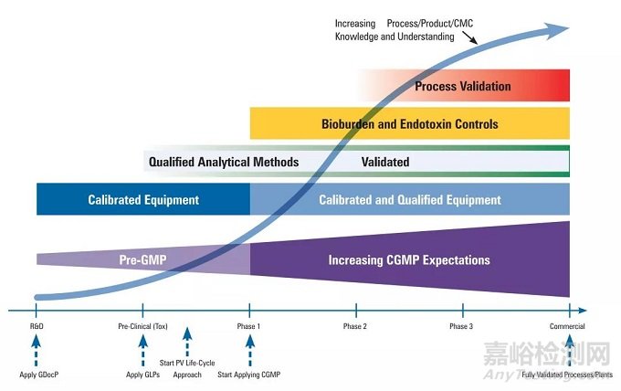研发不同阶段的GMP和质量体系要求！何时偏差调查？何时变更控制？产品如何放行？
