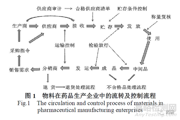 药品生产现场检查工作中物料系统常见问题分析及检查策略思考
