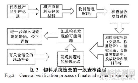 药品生产现场检查工作中物料系统常见问题分析及检查策略思考