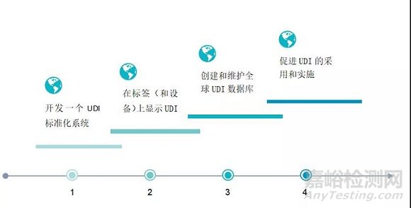 美国FDA关于UDI的监管概述