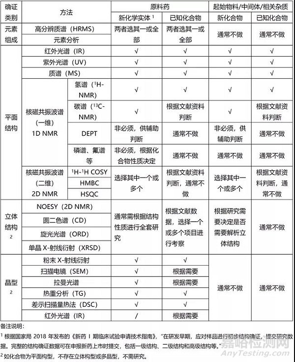 小分子化合物结构确证相关技术要求和经验总结