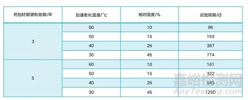 药包材稳定性研究重点考察哪些项目