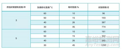 药包材稳定性研究重点考察哪些项目