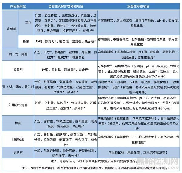 药包材稳定性研究重点考察哪些项目