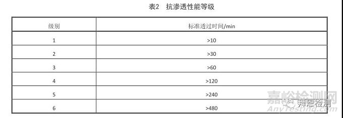 防化学手套的检测项目与检测标准