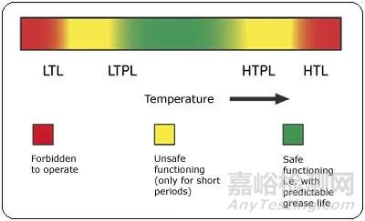 轴承润滑脂的极限温度