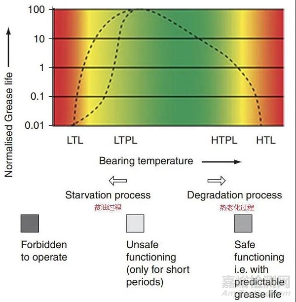 轴承润滑脂的极限温度