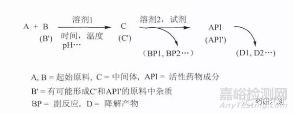 原料药中杂质谱分析的原则、研究思路探讨