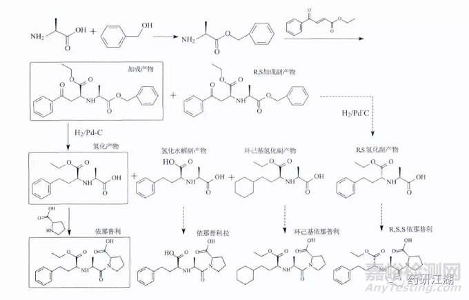 原料药中杂质谱分析的原则、研究思路探讨