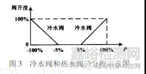 药厂洁净室的温湿度控制设计