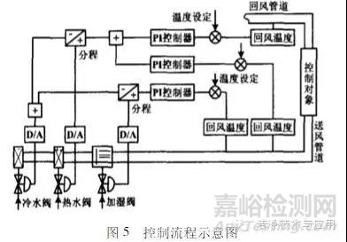 药厂洁净室的温湿度控制设计