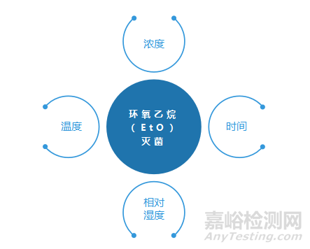 医疗器械如何选择灭菌方式