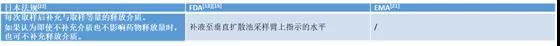 皮肤外用化学仿制药体外释放试验指南对比