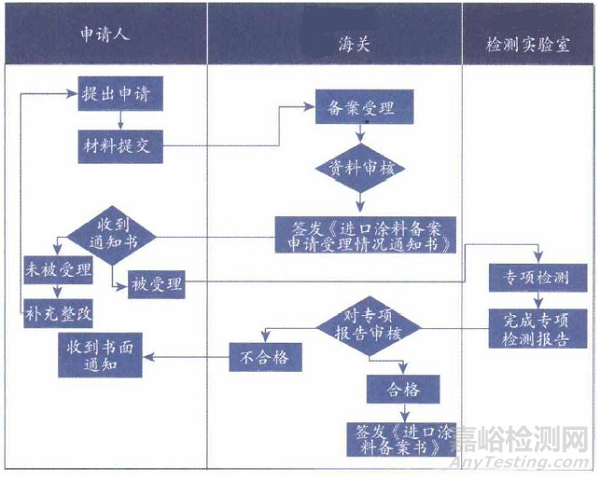 进口涂料备案及检测标准相关知识