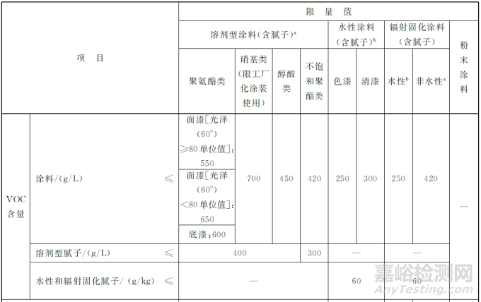 进口涂料备案及检测标准相关知识