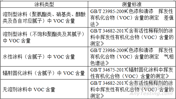 进口涂料备案及检测标准相关知识