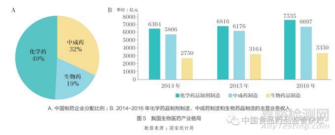 生物医药科技创新前沿、我国发展态势和新阶段的若干思考