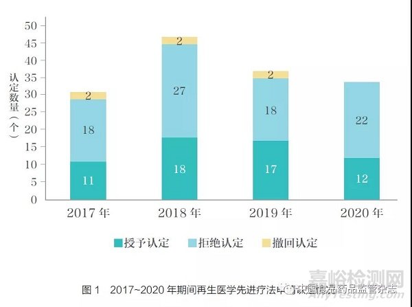 加快再生医学疗法研发和上市的注册机制研究